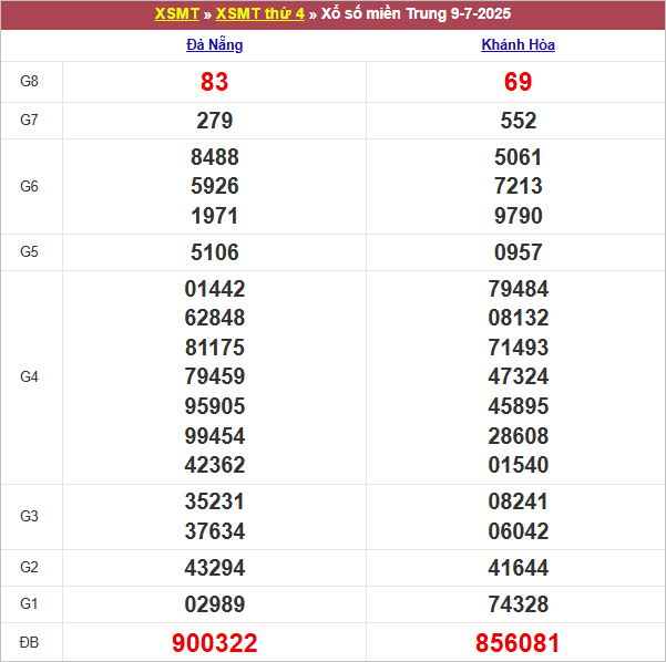 Bảng kết quả thứ 4 tuần trước 9/7/2025