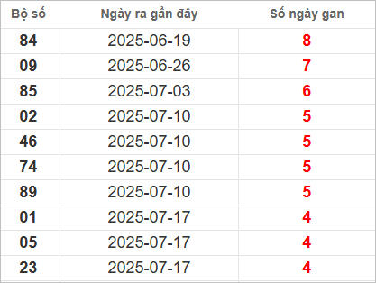 Bảng lô tô gan lâu về nhất