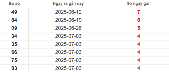 Bảng lô tô gan lâu về nhất