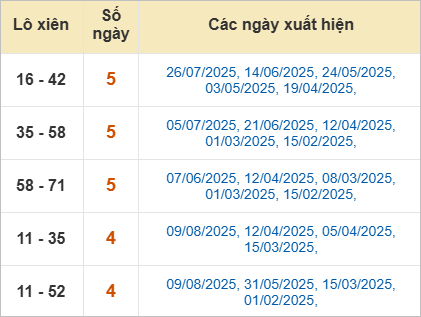 Thống kê lô tô xiên Bình Phước hay về