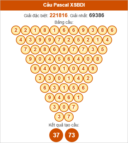 Soi cầu Pascale Bình Định 21/8/2025