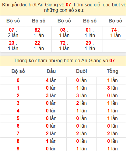 Thống kê giải đặc biệt An Giang bữa sau