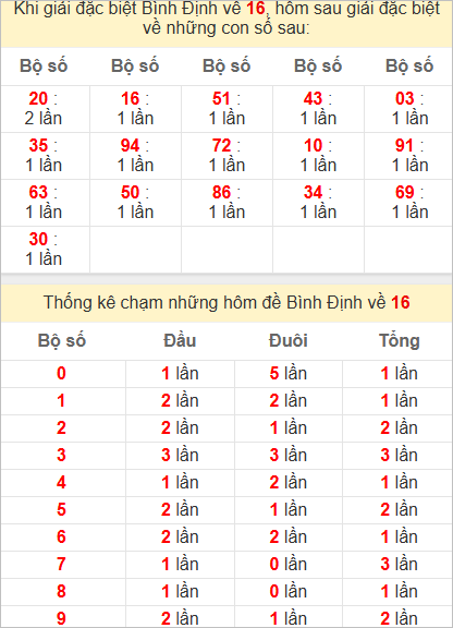 Thống kê giải đặc biệt Bình Định bữa sau