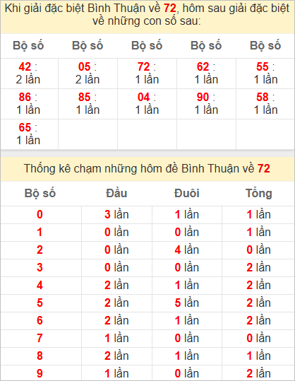 Thống kê giải đặc biệt Bình Thuận hôm sau