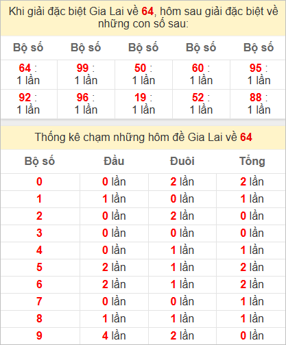 Thống kê giải đặc biệt Gia Lai hôm sau