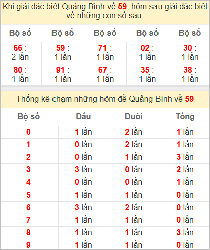 Thống kê giải đặc biệt Quảng Bình hôm sau