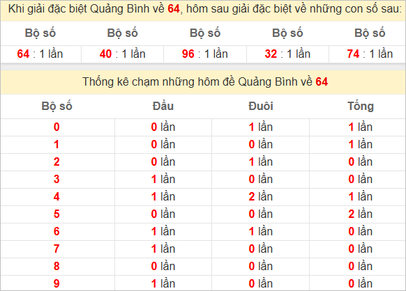 Thống kê giải đặc biệt Quảng Bình hôm sau