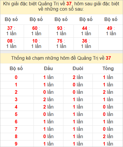 Thống kê giải đặc biệt Quảng Trị bữa trước