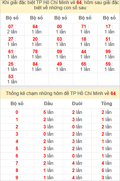 Thống kê giải đặc biệt TP Hồ Chí Minh hôm sau