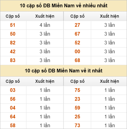 Hai số cuối giải đặc biệt về nhiều nhất và ít nhất