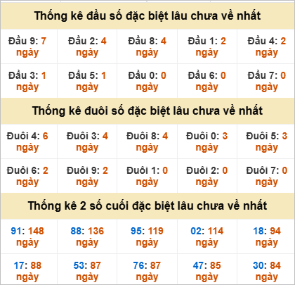 Đầu, đuôi GĐB miền Nam thứ 5 lâu chưa về