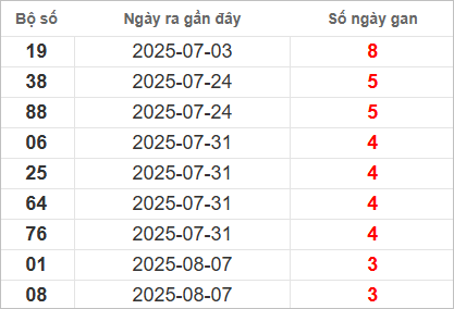 Bảng lô gan lâu chưa về