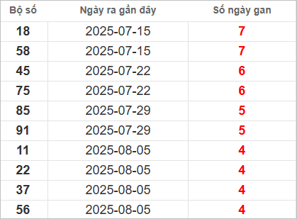 Bảng lô gan lâu chưa ra