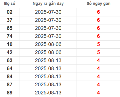 Bảng lô gan lâu chưa về Bảng lô gan lâu chưa về