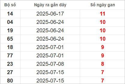 Bảng lô gan lâu ra nhất
