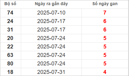 Bảng lô gan lâu chưa ra