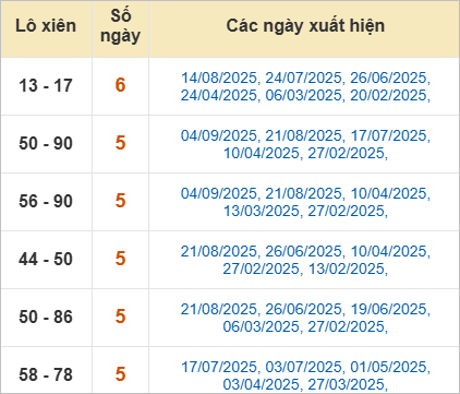 Thống kê lô xiên An Giang hay về