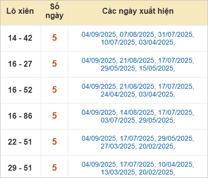Thống kê lô xiên Bình Định hay về