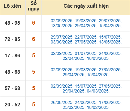 Thống kê lô xiên Bạc Liêu về nhiều