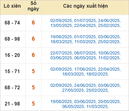 Thống kê lô xiên Bến Tre hay ra