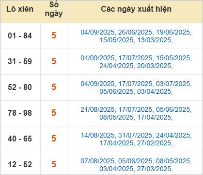 Thống kê lô tô xiên Bình Thuận về nhiều