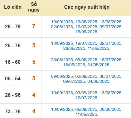 Thống kê lô xiên Đà Nẵng hay ra
