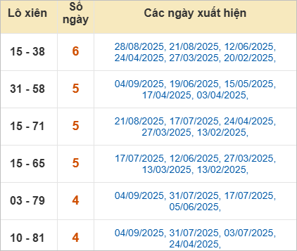 Thống kê loto xiên  Quảng Trị ra nhiều