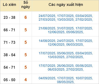 Thống kê lô xiên Tây Ninh hay ra
