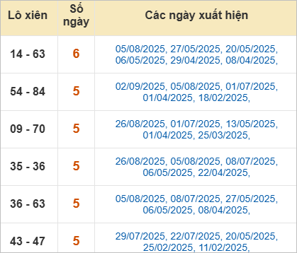 Thống kê lô xiên Vũng Tàu hay về