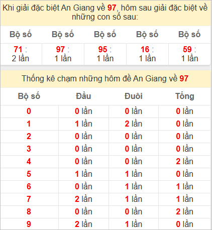 Thống kê giải đặc biệt An Giang bữa sau
