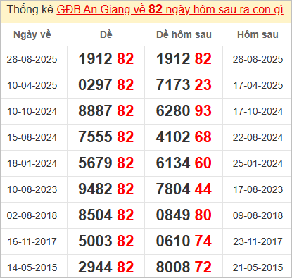 Thống kê giải đặc biệt An Giang bữa sau