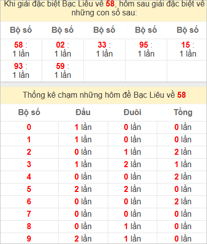 Thống kê 2 số cuối đặc biệt Bạc Liêu hôm sau