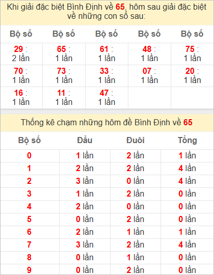 Thống kê giải đặc biệt Bình Định bữa sau