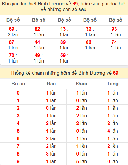 Thống kê giải đặc biệt Bình Dương bữa sau