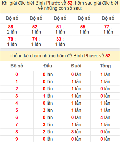 Thống kê giải đặc biệt Bình Phước hôm sau