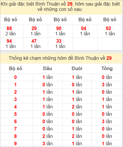 Thống kê giải đặc biệt Bình Thuận hôm sau
