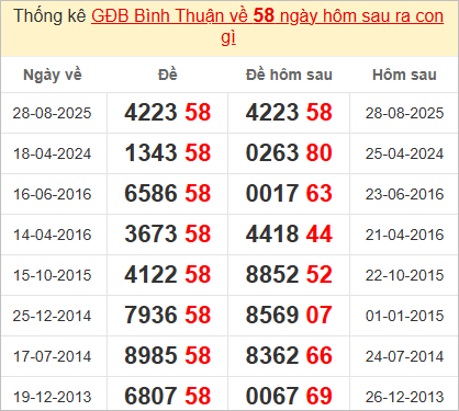 Thống kê giải đặc biệt Bình Thuận hôm sau