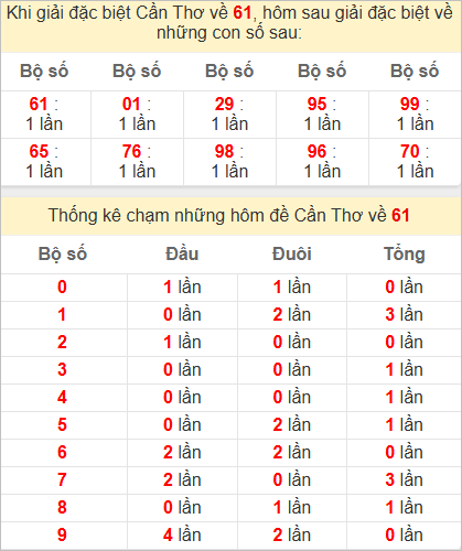 Thống kê tổng chạm đặc biệt Cần Thơ bữa sau Thống kê tổng chạm đặc biệt Cần Thơ bữa sau