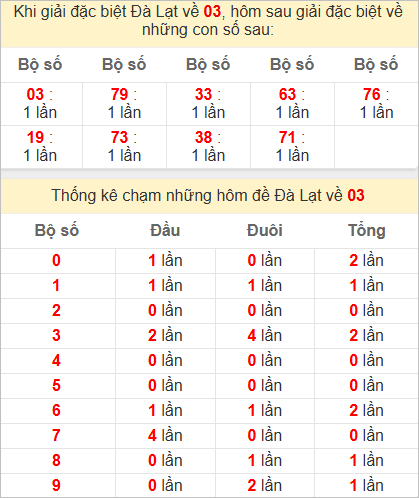 Thống kê giải đặc biệt Đà Lạt - Lâm Đồng kỳ sau