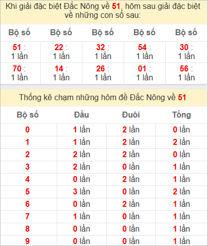 Thống kê giải đặc biệt Đắk Nông bữa sau