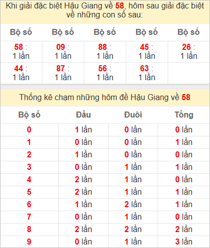 Thống kê giải đặc biệt Hậu Giang kỳ sau