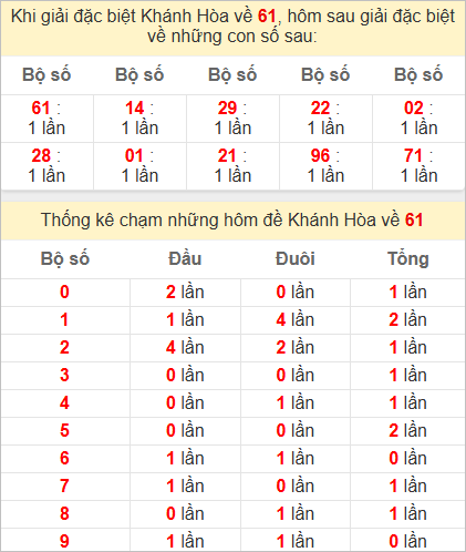 Thống kê giải đặc biệt Khánh Hòa hôm sau