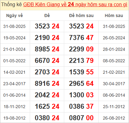 Thống kê giải đặc biệt Kiên Giang bữa sau