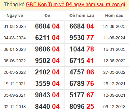 Thống kê giải đặc biệt Kon Tum kỳ sau