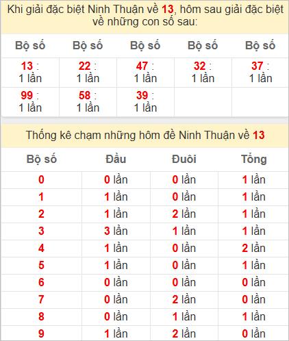 Thống kê giải đặc biệt Ninh Thuận kỳ sau