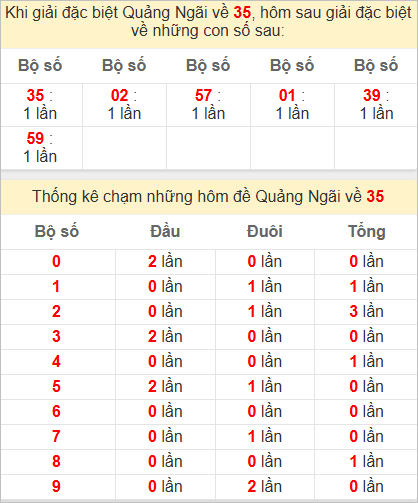Thống kê giải đặc biệt Quảng Ngãi hôm sau