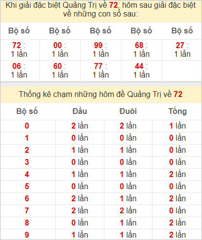 Thống kê giải đặc biệt Quảng Trị bữa trước