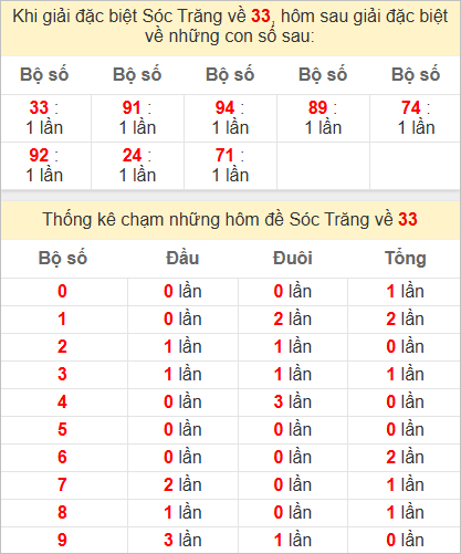 Thống kê giải đặc biệt Sóc Trăng hôm sau Thống kê giải đặc biệt Sóc Trăng hôm sau