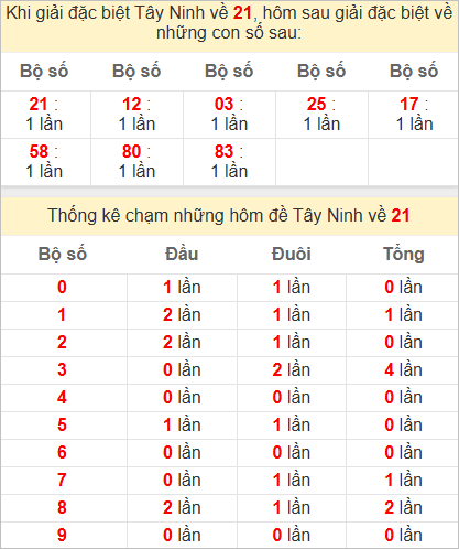 Thống kê giải đặc biệt Tây Ninh hôm sau