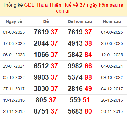 Thống kê giải đặc biệt Thừa Thiên Huế bữa sau